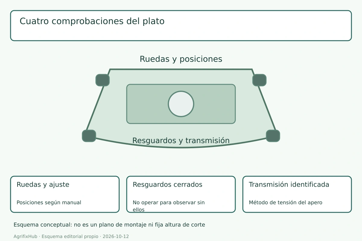 Cuatro comprobaciones del plato: Ruedas y ajuste, Resguardos cerrados, Transmisión identificada