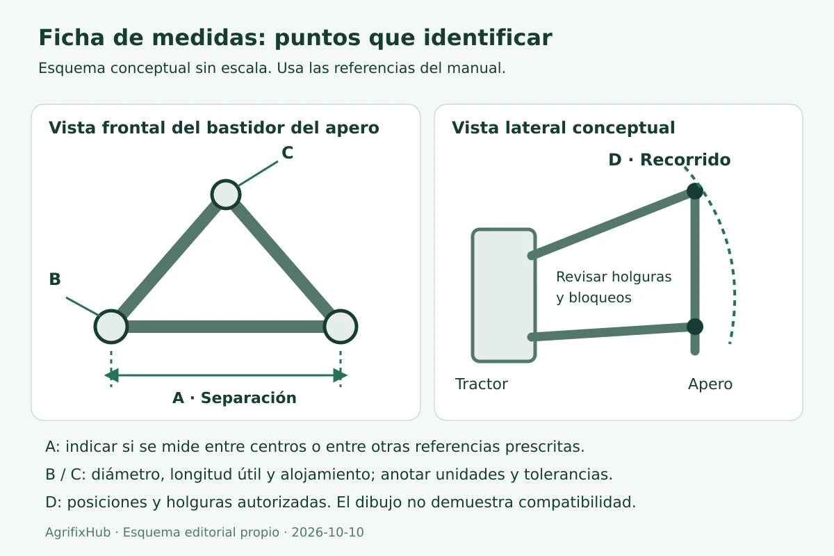 Esquema sin escala: A separación inferior, B pasadores inferiores, C punto superior, D recorrido y holguras.